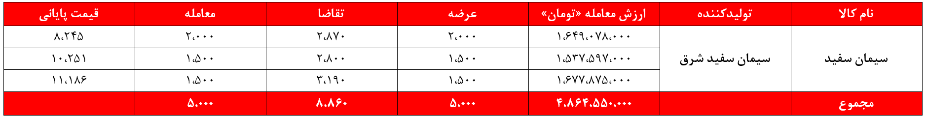 درآمد سیمانی‌های غدیر بازهم آب رفت/ ۱۰ هزار میلیارد تومان دیگر از ارزش کیسه‌های سیمان کم شد