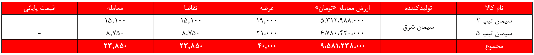 درآمد سیمانی‌های غدیر بازهم آب رفت/ ۱۰ هزار میلیارد تومان دیگر از ارزش کیسه‌های سیمان کم شد