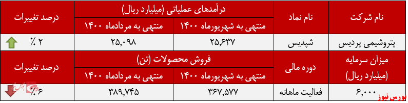 تمرکز 