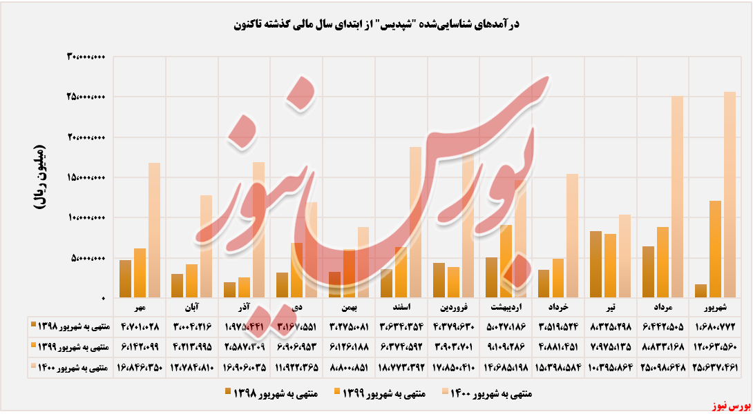 تمرکز 