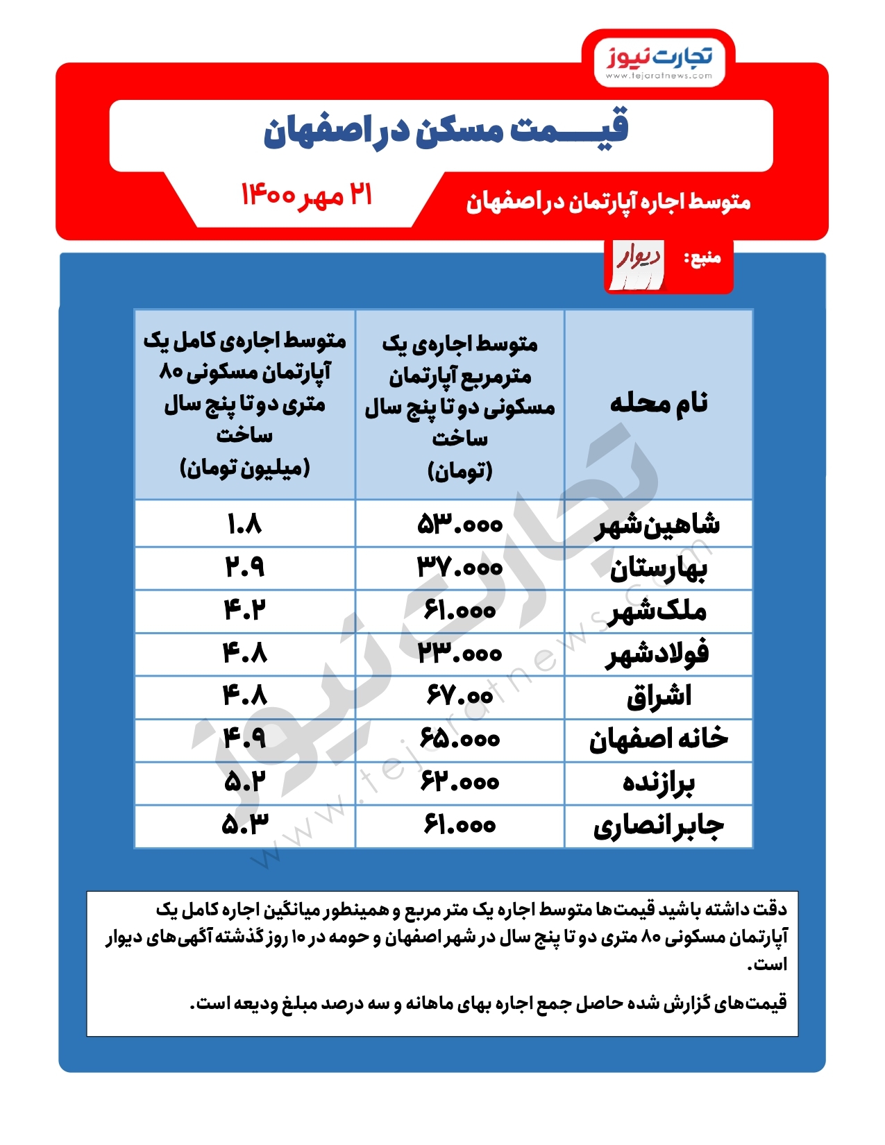 میانگین اجاره آپارتمان در اصفهان/ محلات ارزان اصفهان برای اجاره&zwnj;نشینی کدامند؟