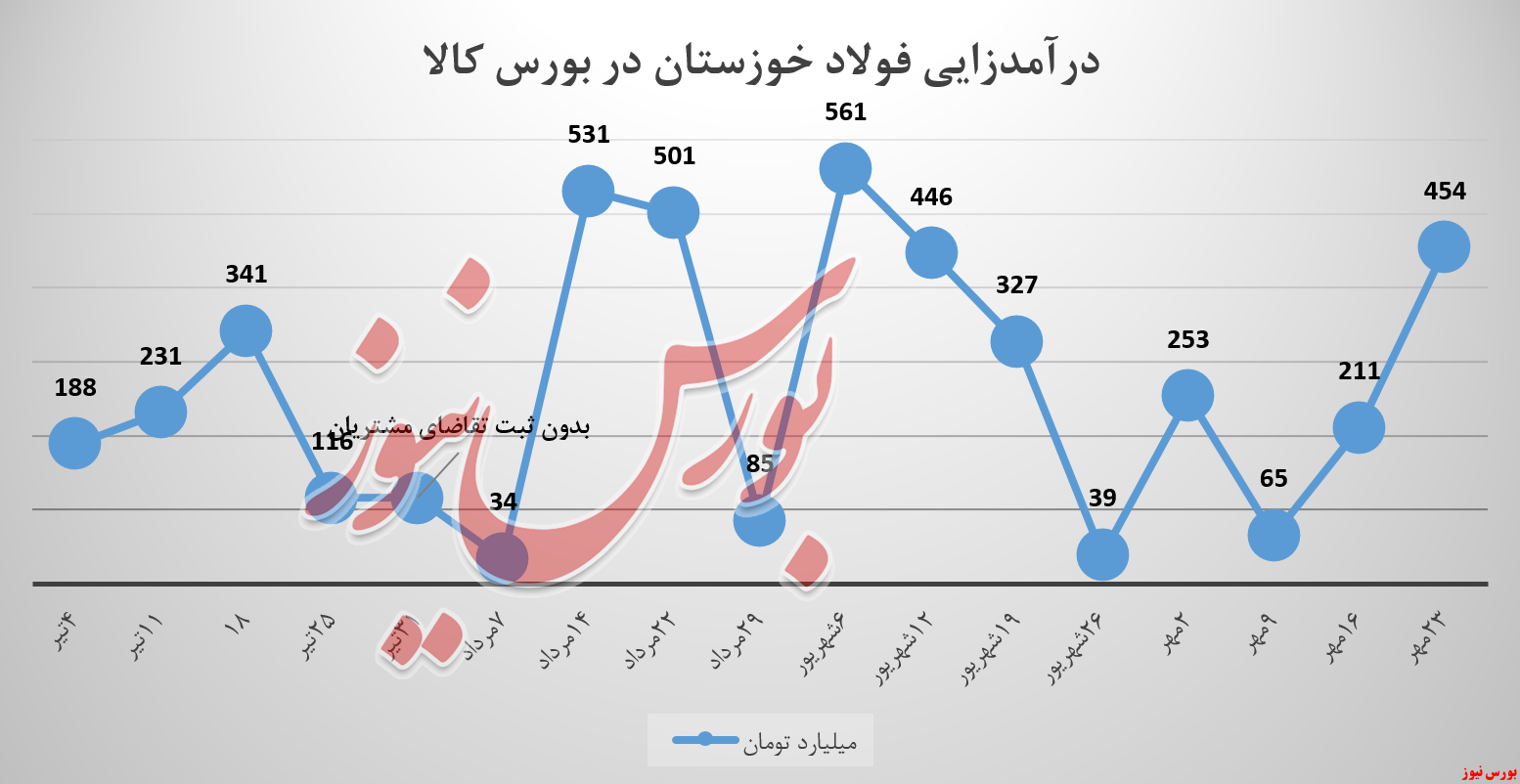 تختال به درآمدزایی فولادخوزستان وزن داد تختال به درآمدزایی فولادخوزستان وزن داد