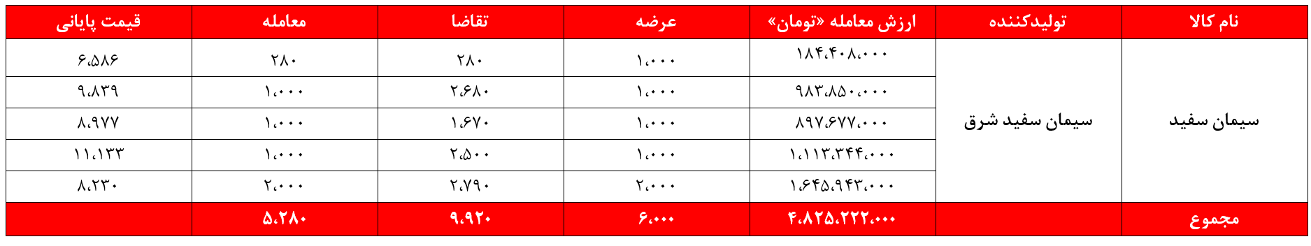 سیمانی‌های غدیر یک هفته درجا زدند