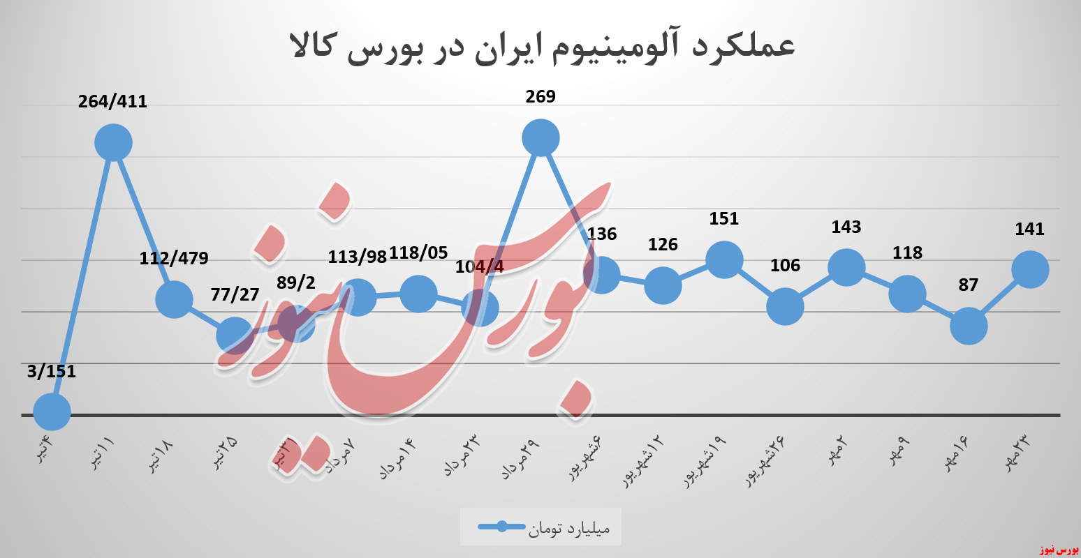 درآمد ۱۴۱ میلیارد تومان ایرالکو با تک محصول شمش