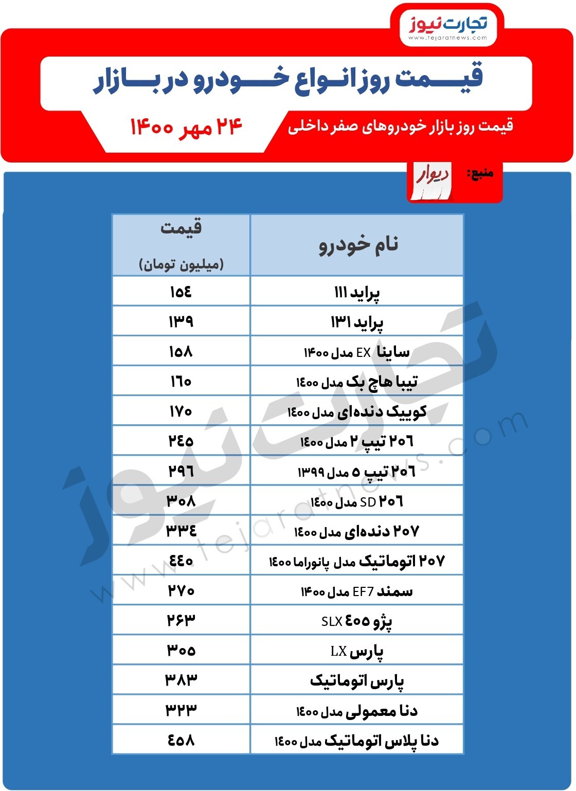 کاهش قیمت خودرو‌های پژو و دنا/ قیمت خودرو امروز ۲۴مهر