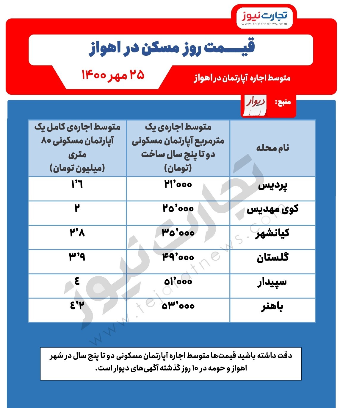 متوسط نرخ اجاره آپارتمان در اهواز/ محله گران قیمت اهواز کدام است؟