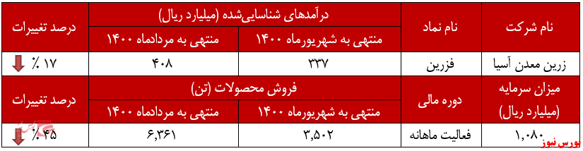 ۲۸درصد کاهش درآمد 