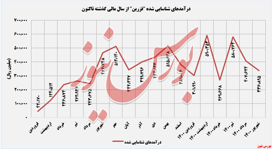 ۲۸درصد کاهش درآمد 