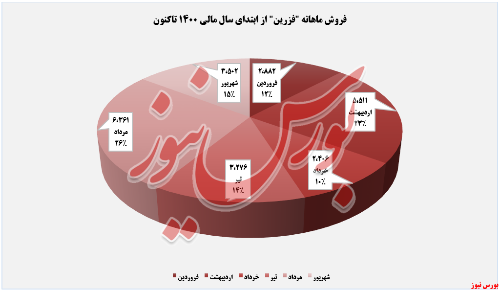 ۲۸درصد کاهش درآمد 