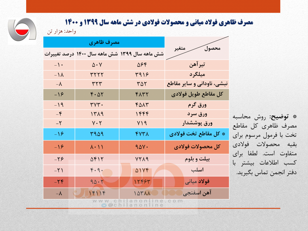 کاهش ۲۴ درصدی مصرف ظاهری فولاد کشور در نیمه نخست سال جاری/ جزئیات کامل مصرف ظاهری فولاد میانی، محصولات فولادی و آهن اسفنجی کاهش ۲۴ درصدی مصرف ظاهری فولاد کشور در نیمه نخست سال جاری/ جزئیات کامل مصرف ظاهری فولاد میانی، محصولات فولادی و آهن اسفنجی