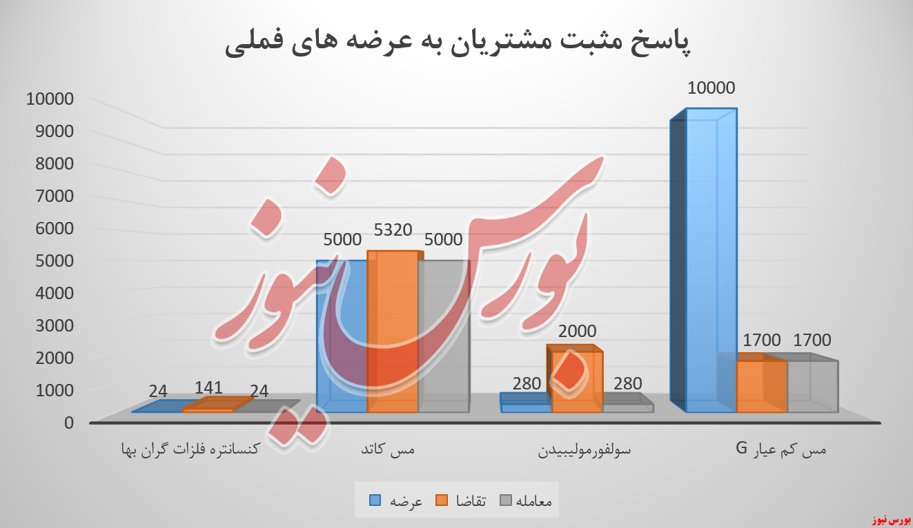 ملی مس ایران و حرکتی خلاف انتظار رشد درآمد‌ها