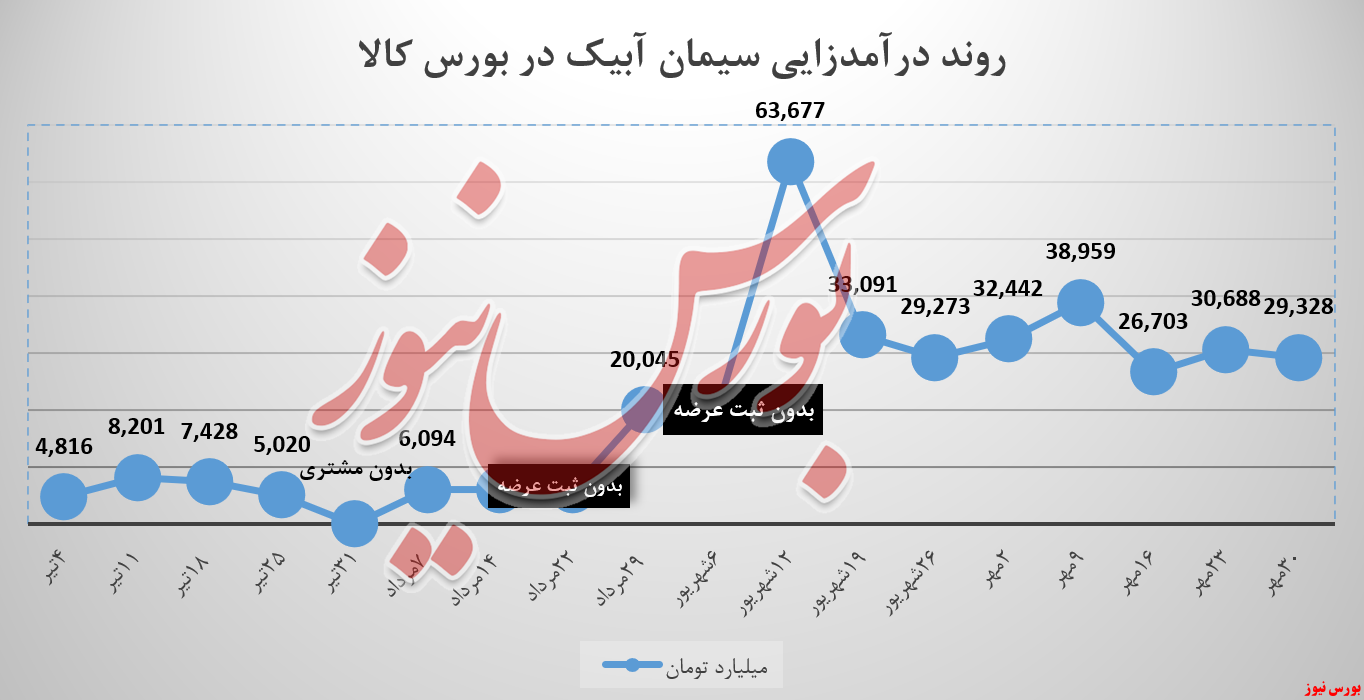 کیسه‌های سیمان آبیک روند نزولی را شکاندند!