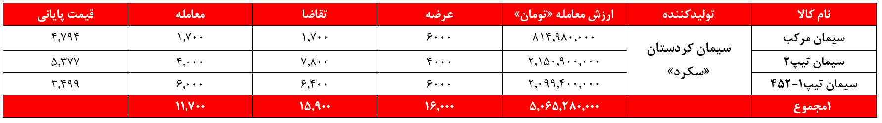 رشد ۱۰ میلیارد تومانی درآمد سیمان‌فروش‌های غدیر
