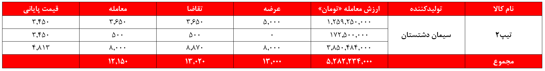 رشد ۱۰ میلیارد تومانی درآمد سیمان‌فروش‌های غدیر