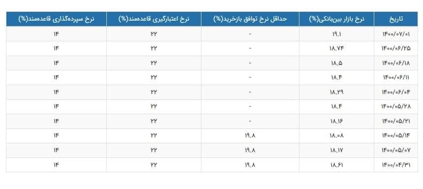 نرخ سود بین بانکی افزایش یافت