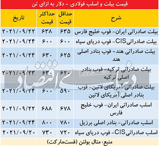 رشد محدود بهای شمش فولادی در بازار‌های صادراتی