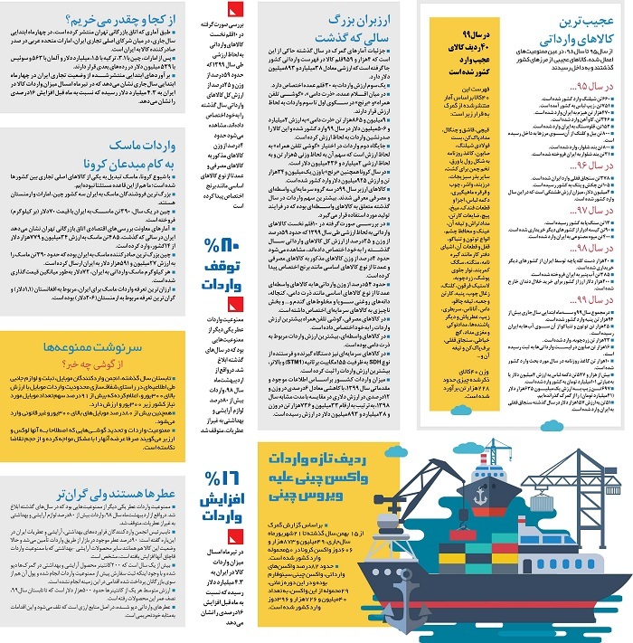 عجیب‌ترین کالا‌هایی که در پنج سال اخیر وارد ایران شدند: از بند شلوار تا قلوه سنگ و کیسه ادرار! + اینفوگرافیک