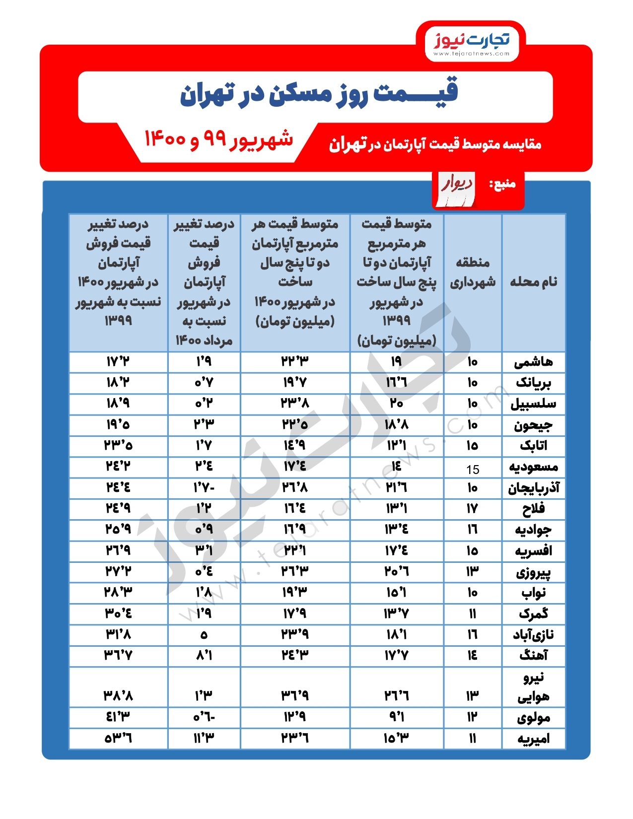 قیمت مسکن در جنوب و غرب تهران در یک سال گذشته چقدر افزایش یافت؟
