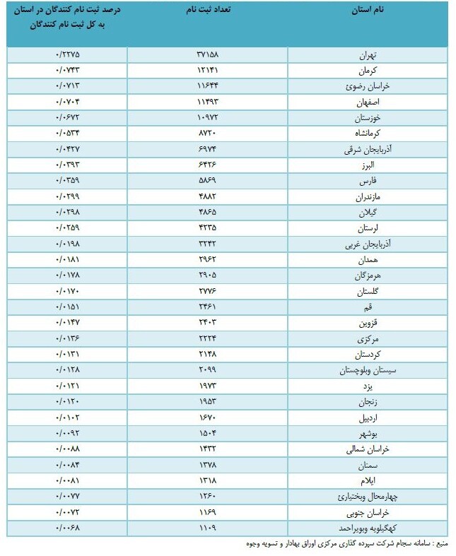 بیش از ۲۲۲ هزار نفر در سجام احراز هویت شدند