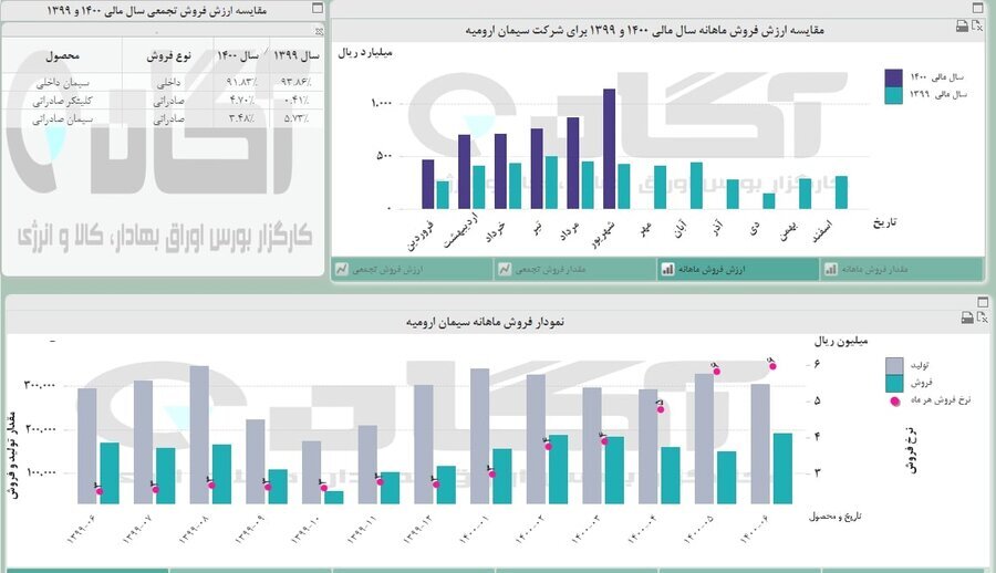 رشد فروش در «ساروم»