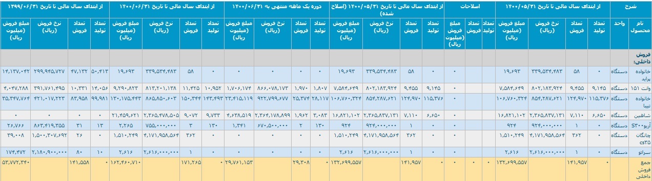 رشد ۲۰۳ درصدی عملکرد سایپا با تحقق درآمد ۱۶.۳ هزار میلیارد تومانی
