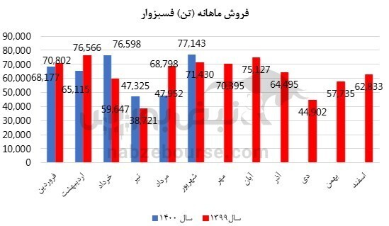 عملکرد یک نماد عرضه اولیه شده زیر ذره بین/ فسبزوار در شهریور چه کرد؟