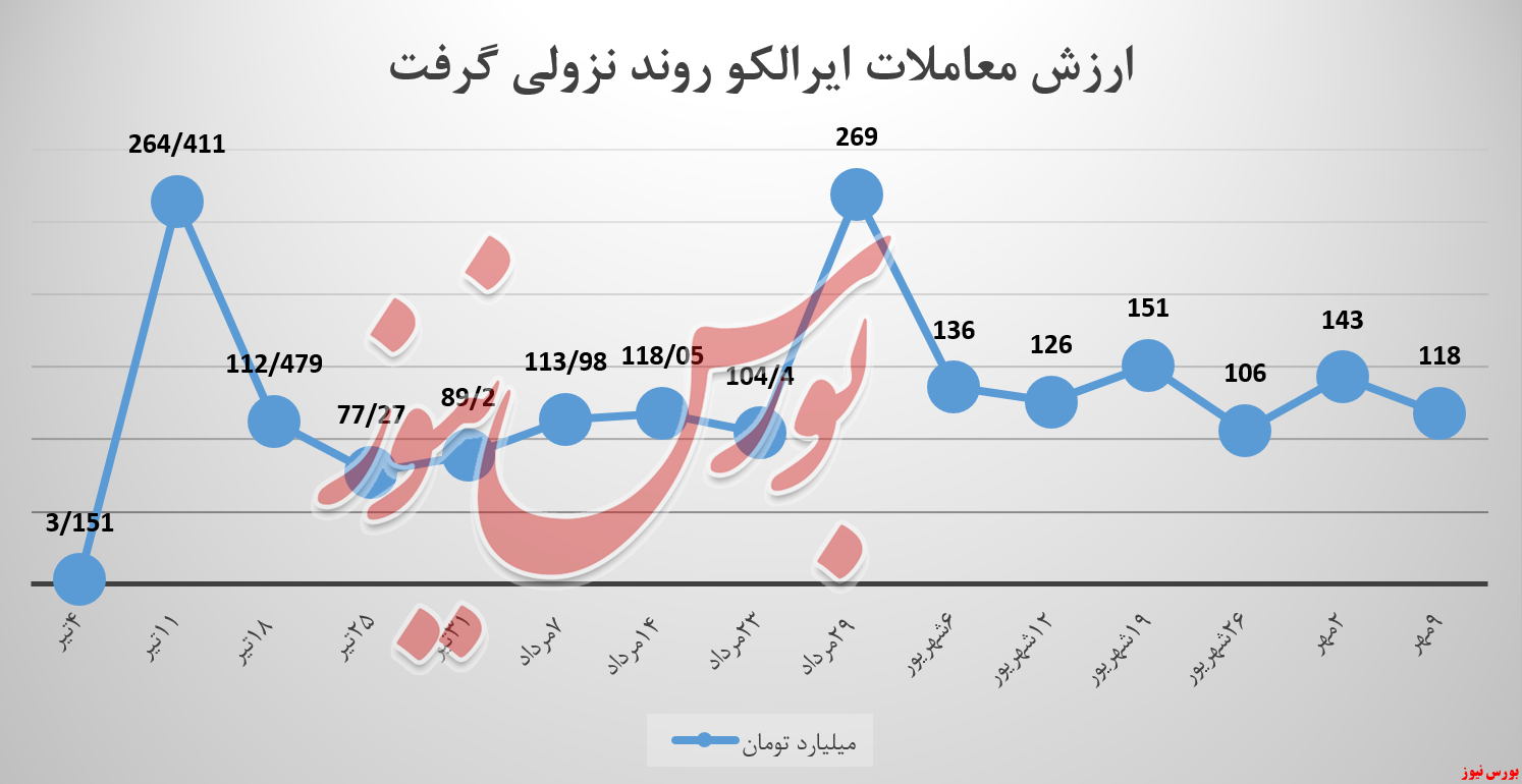 آیا تمرکز تولید ایرالکو باید تغییر کند!