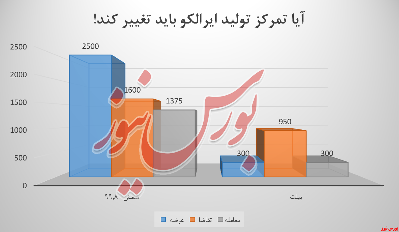 آیا تمرکز تولید ایرالکو باید تغییر کند!
