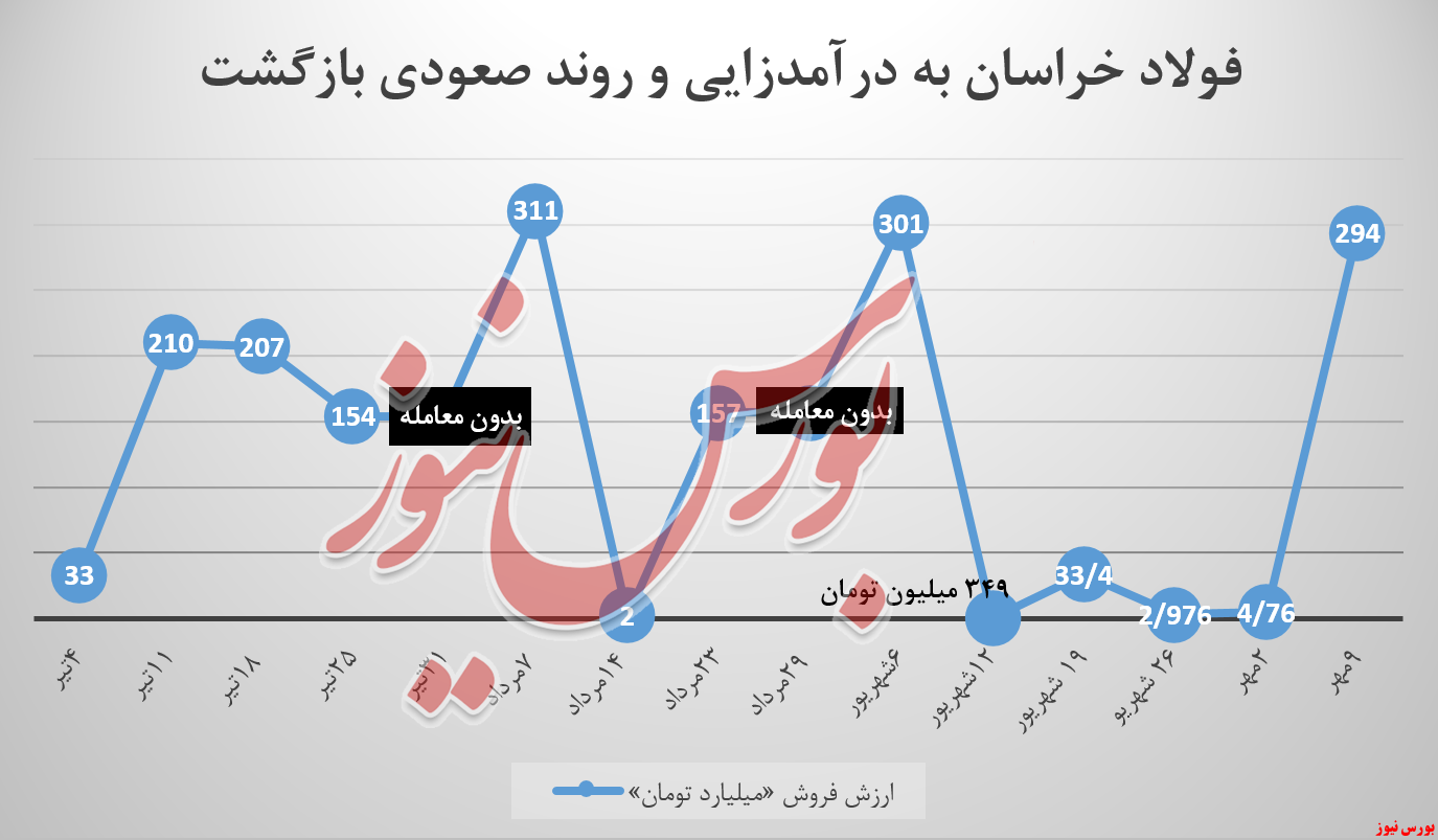 فولاد خراسان با شمش بلوم جان گرفت