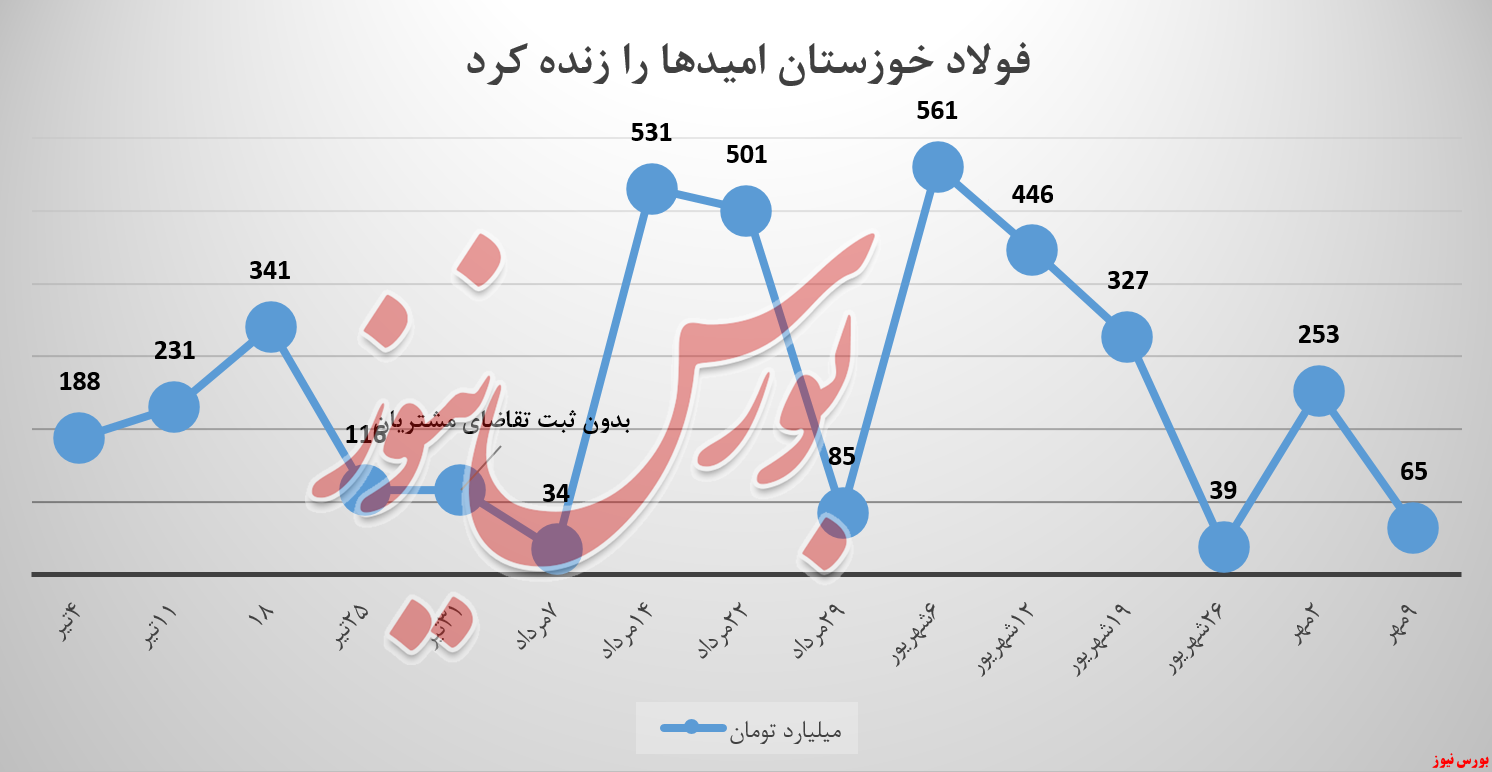 چرا مشتریان برای فولاد خوزستان پیش‌قدم نمی‌شوند!