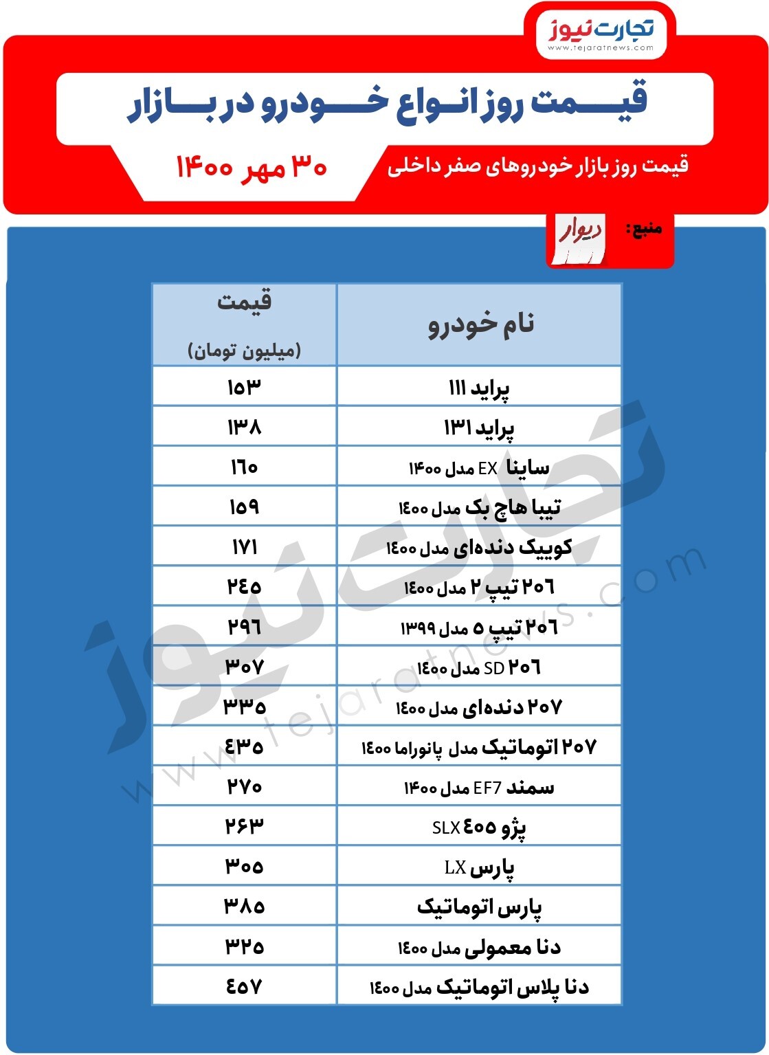 قیمت‌ها در بازار خودرو چقدر تغییر کرد؟/ قیمت خودرو امروز اول آبان