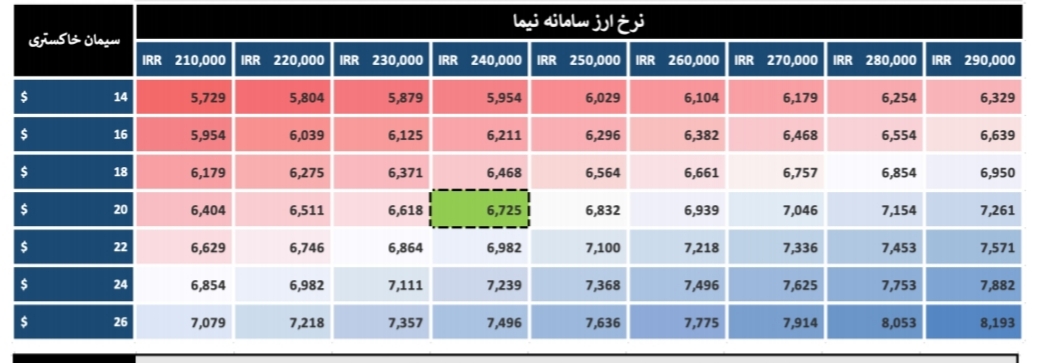 تحلیل بنیادی شرکت سیمان ساوه