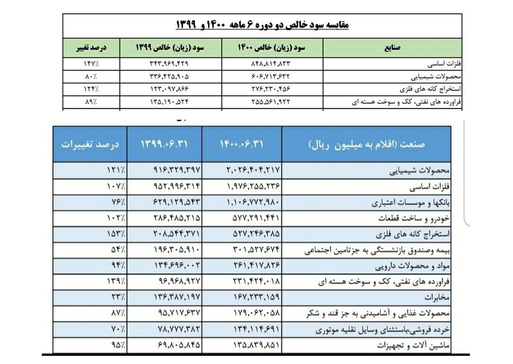 درآمد شرکت‌های بورسی ۲ برابر شد