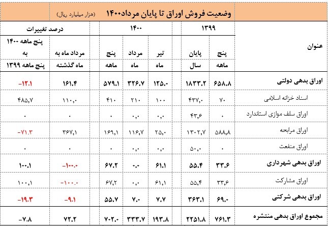 بازار بدهی رفیق بازار سرمایه و نه رقیب
