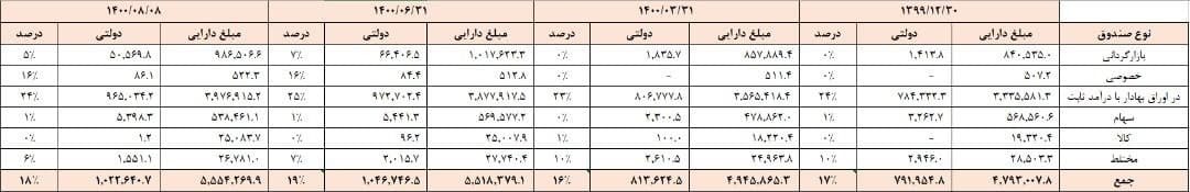سهم ۱۶ تا ۱۹ درصدی اوراق دولتی در انواع صندوق‌های بورسی