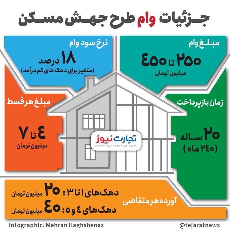 متقاضیان مسکن حمایتی بخوانند/ جزئیات وام طرح جهش مسکن