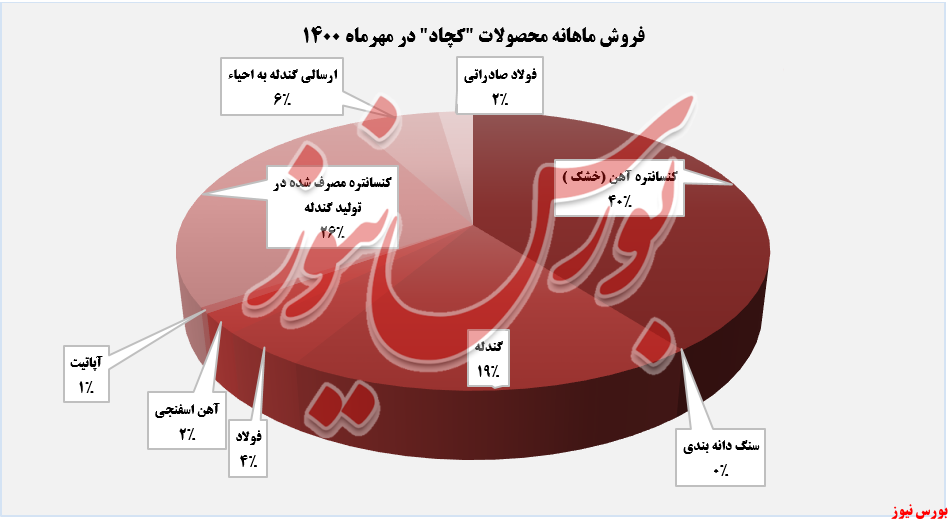 فولاد صادراتی 