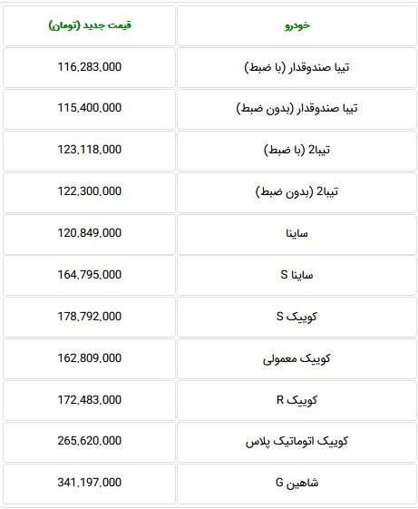 قیمت جدید کارخانه&zwnj;ای ۱۱ محصول سایپا در محدوده ۱۱۵ تا ۳۴۱ میلیونی