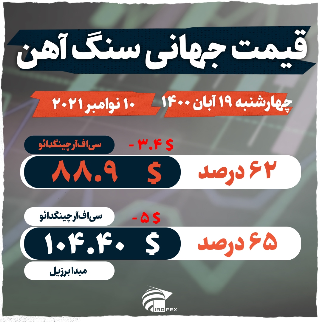 کاهش تقاضای جهانی سنگ‌آهن