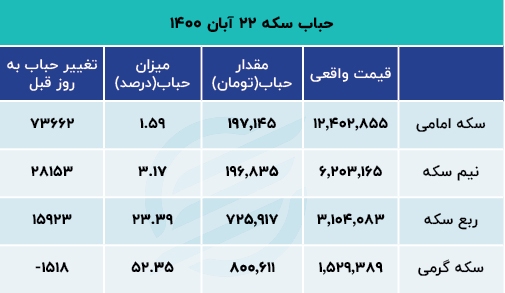 بازار سکه هیجانی شد