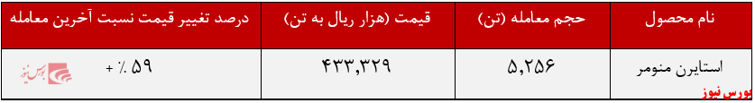 استایرن منومر “پارس” بر روی زمین نماند