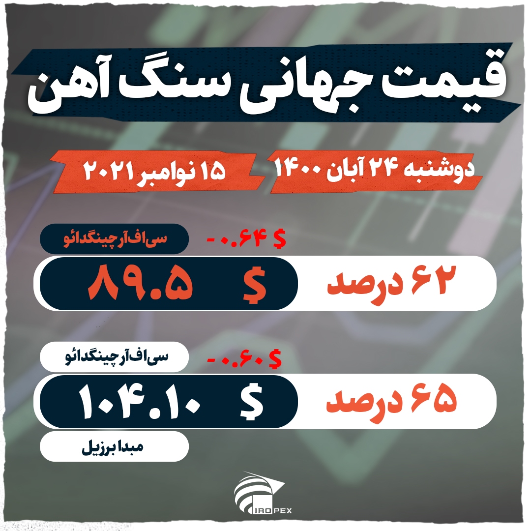 قیمت سنگ آهن در پی تقاضای ضعیف مستمر چین، کاهش یافت
