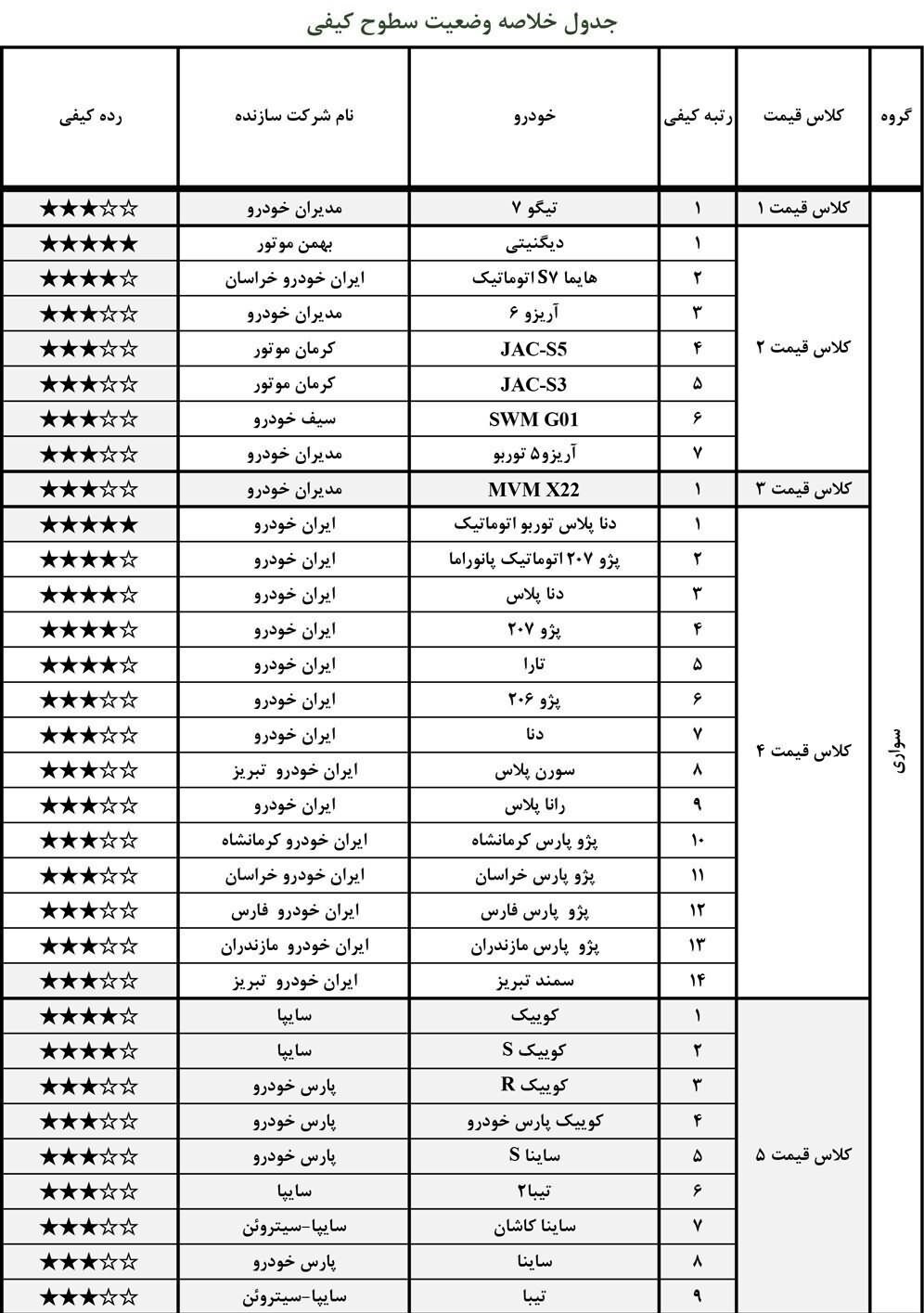 فهرست جدید باکیفیت و بی‌کیفیت‌ترین خودرو‌های داخلی منتشر شد + جدول