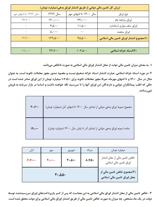 نگاه به فروش اوراق از دریچه دو لنز