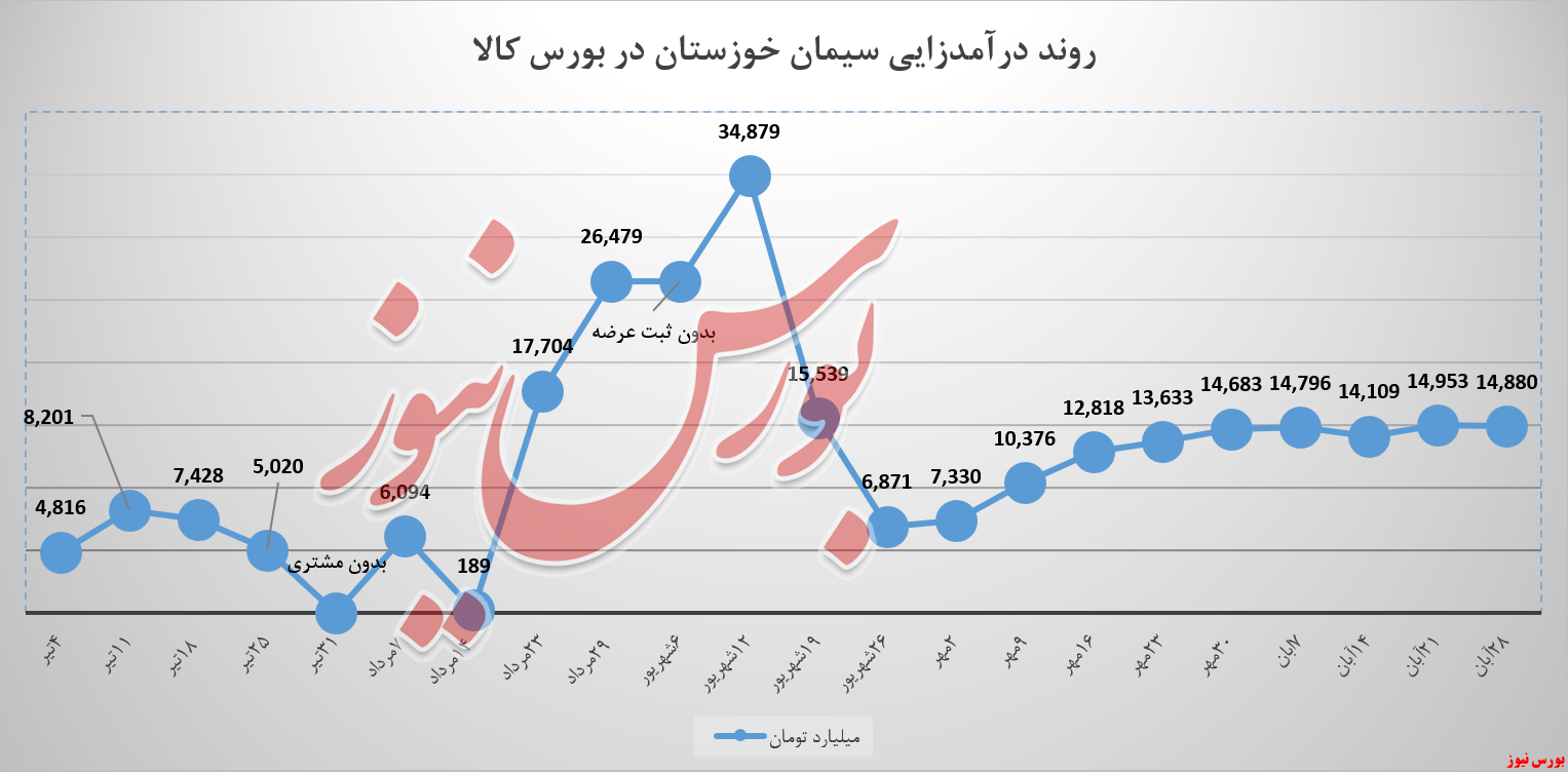 کیسه‌های «تیپ ۵» سیمان‌ خوزستان سوراخ نیست