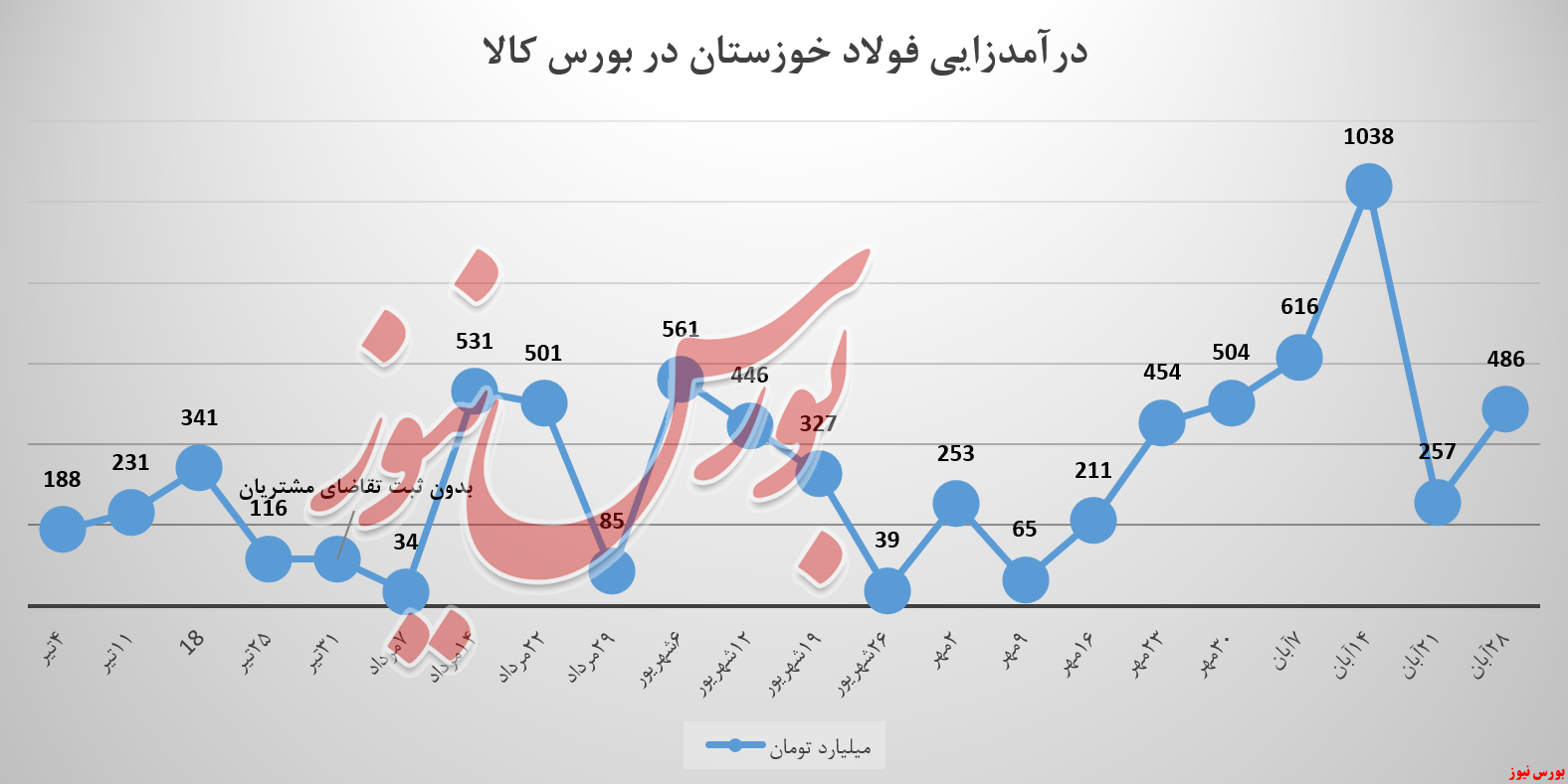 درآمد فولادساز خوزستان به میانگین چندماهه نزدیک شد