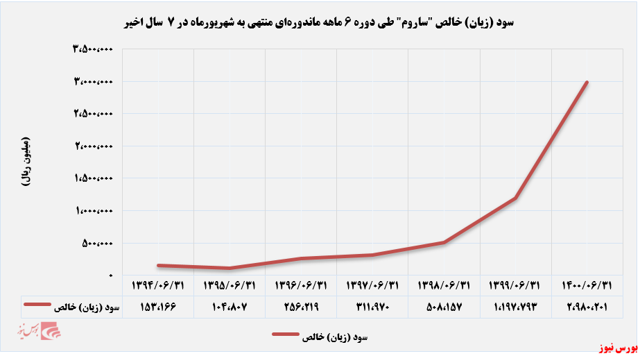 روند رو به رشد سود خالص 