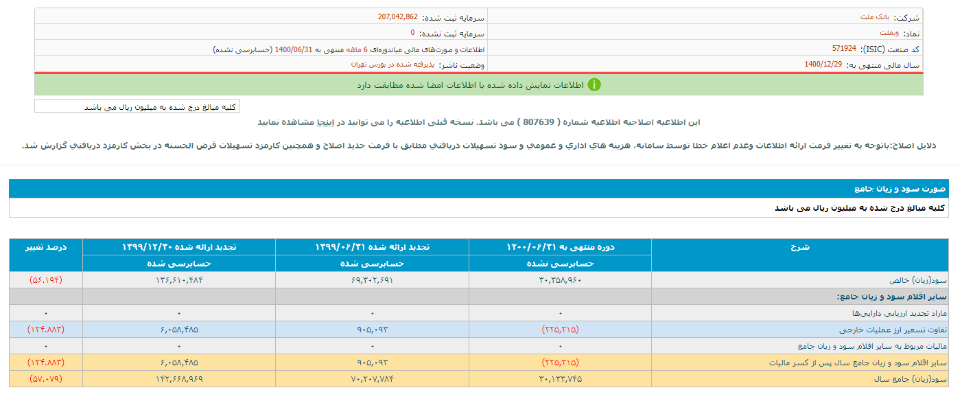 توضیحات بانک ملت درباره سود و زیان شش ماهه نخست ۱۴۰۰