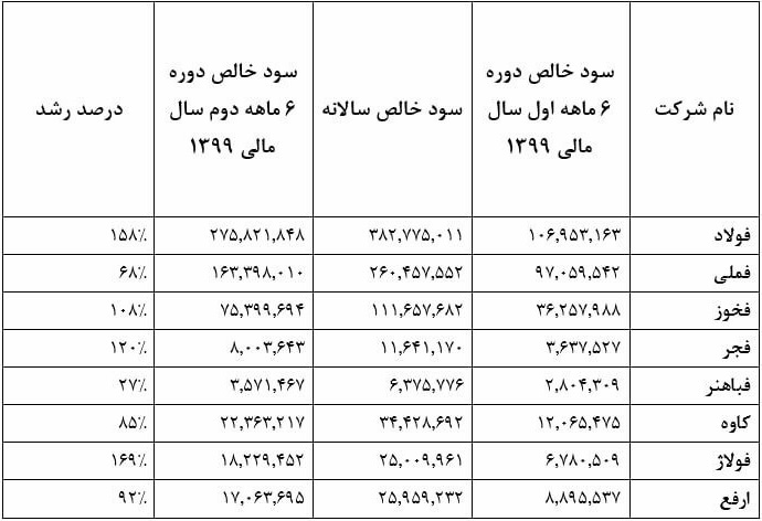 مقایسه سود ۸ شرکت فولادی در نیمه اول سال با رشد ۲۷ تا ۱۶۹ درصدی