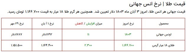قیمت سکه، طلا و دلار در بازار ۳ آبان ۱۴۰۰ + جدول